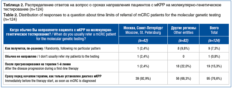 Таблица 2. Распределение ответов на вопрос о сроках направления пациентов с мКРР на молекулярно-генетическое тестирование (n=124) Table 2. Distribution of responses to a question about time limits of referral of mCRC patients for the molecular genetic tes Таблица 2. Распределение ответов на вопрос о сроках направления пациентов с мКРР на молекулярно-генетическое тестирование (n=124) Table 2. Distribution of responses to a question about time limits of referral of mCRC patients for the molecular genetic tes