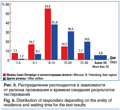 Рис. 6. Распределение респондентов в зависимости от региона проживания и времени ожидания результатов тестирования Fig. 6. Distribution of responders depending on the entity of residence and waiting time for the test results Рис. 6. Распределение респондентов в зависимости от региона проживания и времени ожидания результатов тестирования Fig. 6. Distribution of responders depending on the entity of residence and waiting time for the test results