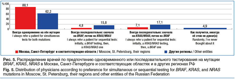Рис. 5. Распределение врачей по предпочтению одновременного или последовательного тестирования на мутации BRAF, KRAS, NRAS в Москве, Санкт-Петербурге и соответствующих областях и в других регионах РФ Fig. 5. Distribution of physicians according to prefere Рис. 5. Распределение врачей по предпочтению одновременного или последовательного тестирования на мутации BRAF, KRAS, NRAS в Москве, Санкт-Петербурге и соответствующих областях и в других регионах РФ Fig. 5. Distribution of physicians according to prefere