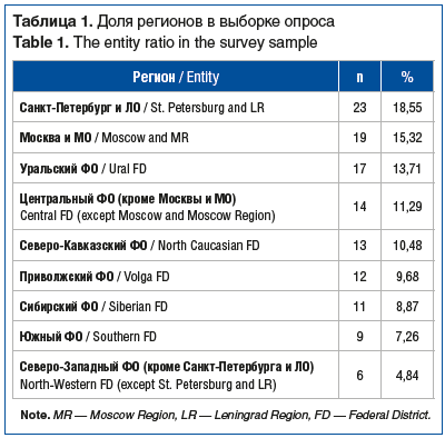 Таблица 1. Доля регионов в выборке опроса Table 1. The entity ratio in the survey sample Таблица 1. Доля регионов в выборке опроса Table 1. The entity ratio in the survey sample
