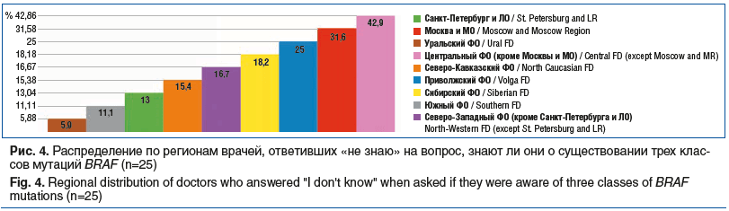 Рис. 4. Распределение по регионам врачей, ответивших «не знаю» на вопрос, знают ли они о существовании трех клас- сов мутаций BRAF (n=25) Fig. 4. Regional distribution of doctors who answered Рис. 4. Распределение по регионам врачей, ответивших «не знаю» на вопрос, знают ли они о существовании трех клас- сов мутаций BRAF (n=25) Fig. 4. Regional distribution of doctors who answered
