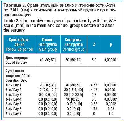 Таблица 2. Сравнительный анализ интенсивности боли по ВАШ (мм) в основной и контрольной группах до и по- сле операции Table 2. Comparative analysis of pain intensity with the VAS scale (mm) in the main and control groups before and after the surgery