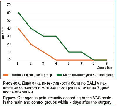 Рисунок. Динамика интенсивности боли по ВАШ у па- циентов основной и контрольной групп в течение 7 дней после операции Figure. Changes in pain intensity according to the VAS scale in the main and control groups within 7 days after the surgery