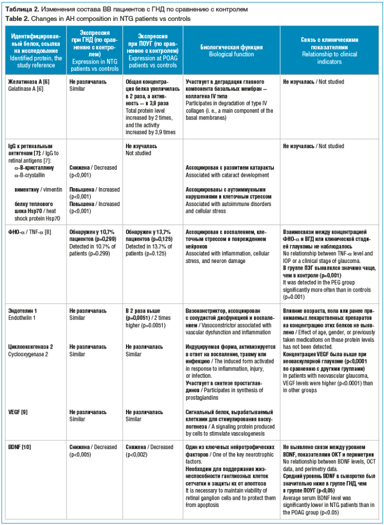 Таблица 2. Изменения состава ВВ пациентов с ГНД по сравнению с контролем Table 2. Changes in AH composition in NTG patients vs controls