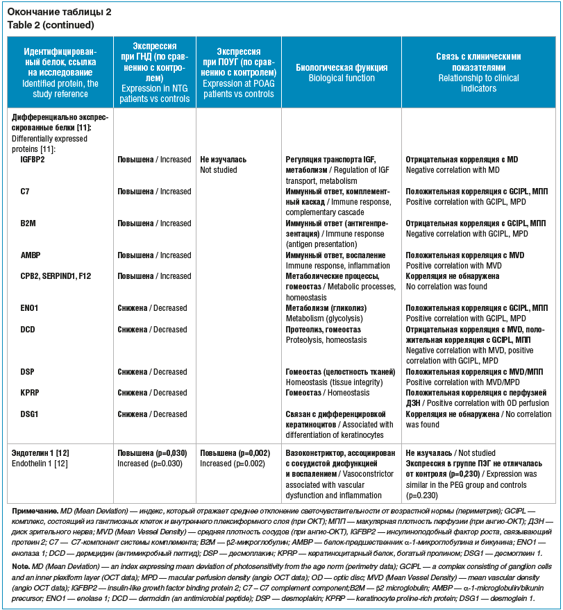 Окончание таблицы 2 Table 2 (continued)
