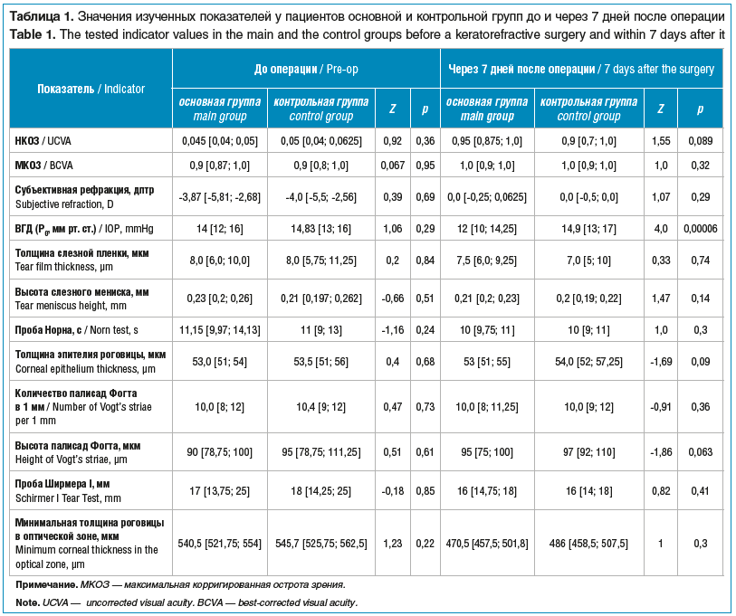 Таблица 1. Значения изученных показателей у пациентов основной и контрольной групп до и через 7 дней после операции Table 1. The tested indicator values in the main and the control groups before a keratorefractive surgery and within 7 days after it