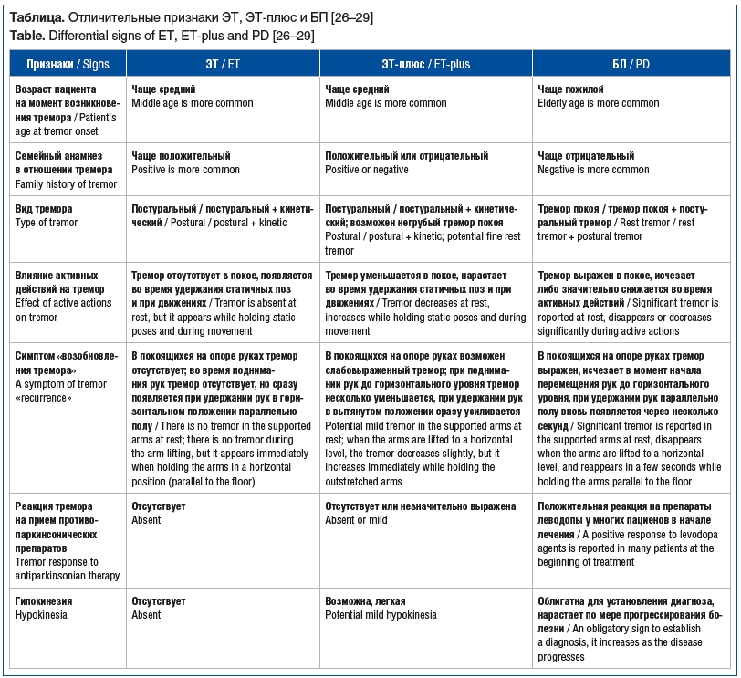 Таблица. Отличительные признаки ЭТ, ЭТ-плюс и БП [26–29] Table. Differential signs of ET, ET-plus and PD [26–29]