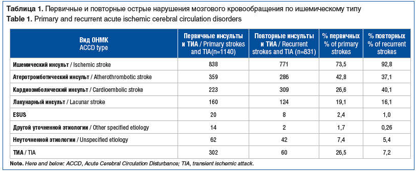 Таблица 1. Первичные и повторные острые нарушения мозгового кровообращения по ишемическому типу Table 1. Primary and recurrent acute ischemic cerebral circulation disorders