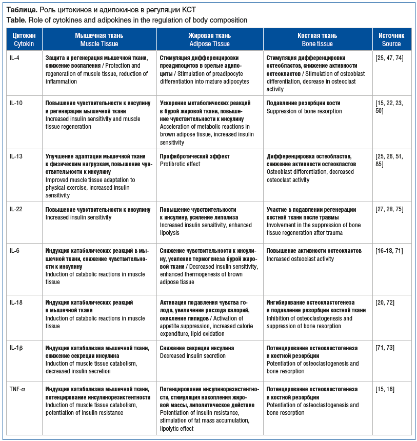 Таблица. Роль цитокинов и адипокинов в регуляции КСТ Table. Role of cytokines and adipokines in the regulation of body composition