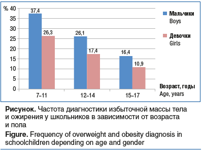 Рисунок. Частота диагностики избыточной массы тела и ожирения у школьников в зависимости от возраста и пола Figure. Frequency of overweight and obesity diagnosis in schoolchildren depending on age and gender