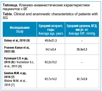 Таблица. Клинико-анамнестические характеристики пациентов с ВГ Table. Clinical and anamnestic characteristics of patients with SG