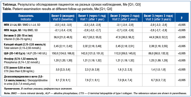 Таблица. Результаты обследования пациенток на разных сроках наблюдения, Me [Q1; Q3] Table. Patient examination results at different follow-up periods, Me [Q1; Q3]