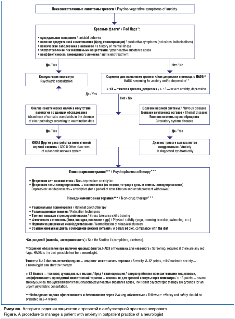 Рисунок. Алгоритм ведения пациентов с тревогой в амбулаторной практике невролога Figure. A procedure to manage a patient with anxiety in outpatient practice of a neurologist