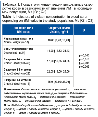 Таблица 1. Показатели концентрации висфатина в сыво- ротке крови в зависимости от значения ИМТ в исследуе- мой популяции, Me [Q1; Q3] Table 1. Indicators of visfatin concentration in blood serum depending on BMI value in the study population, Me [Q1; Q3]