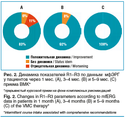 Рис. 2. Динамика показателей R1–R3 по данным мфЭРГ у пациентов через 1 мес. (А), 3–4 мес. (B) и 5–9 мес. (С) приема ВМК* *прерывистый курсовой прием на фоне комплексных рекомендаций Fig. 2. Changes in R1–R3 parameters according to mfERG data in patients i