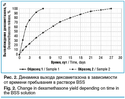 Рис. 2. Динамика выхода дексаметазона в зависимости от времени пребывания в растворе BSS Fig. 2. Change in dexamethasone yield depending on time in the BSS solution Рис. 2. Динамика выхода дексаметазона в зависимости от времени пребывания в растворе BSS Fig. 2. Change in dexamethasone yield depending on time in the BSS solution