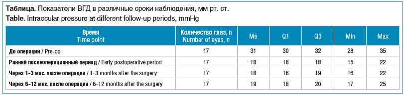Таблица. Показатели ВГД в различные сроки наблюдения, мм рт. ст. Table. Intraocular pressure at different follow-up periods, mmHg Таблица. Показатели ВГД в различные сроки наблюдения, мм рт. ст. Table. Intraocular pressure at different follow-up periods, mmHg