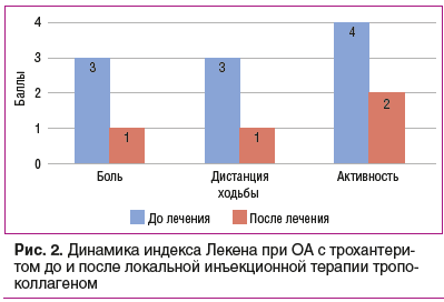 Рис. 2. Динамика индекса Лекена при ОА с трохантери- том до и после локальной инъекционной терапии тропоколлагеном