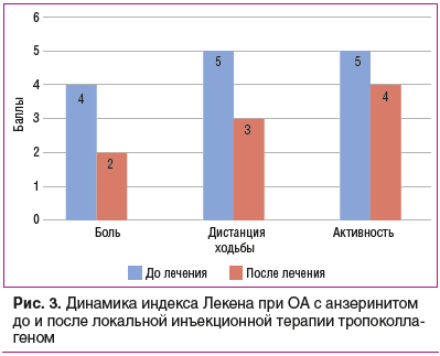 Рис. 3. Динамика индекса Лекена при ОА с анзеринитом до и после локальной инъекционной терапии тропоколлагеном