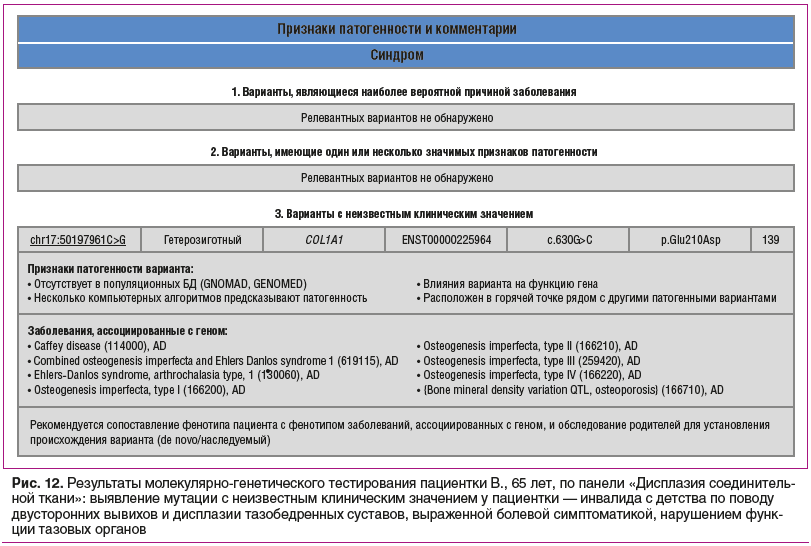 Рис. 12. Результаты молекулярно-генетического тестирования пациентки В., 65 лет, по панели «Дисплазия соединитель- ной ткани»: выявление мутации с неизвестным клиническим значением у пациентки — инвалида с детства по поводу двусторонних вывихов и дисплази Рис. 12. Результаты молекулярно-генетического тестирования пациентки В., 65 лет, по панели «Дисплазия соединитель- ной ткани»: выявление мутации с неизвестным клиническим значением у пациентки — инвалида с детства по поводу двусторонних вывихов и дисплази