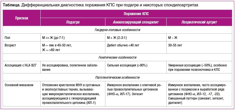 Таблица. Дифференциальная диагностика поражения КПС при подагре и некоторых спондилоартритах