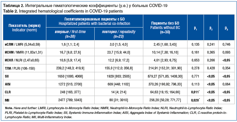 Таблица 2. Интегральные гематологические коэффициенты (у.е.) у больных COVID-19 Table 2. Integrated hematological coefficients in COVID-19 patients Таблица 2. Интегральные гематологические коэффициенты (у.е.) у больных COVID-19 Table 2. Integrated hematological coefficients in COVID-19 patients