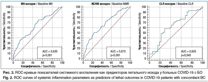 Рис. 2. ROC-кривые показателей системного воспаления как предикторов летального исхода у больных COVID-19 с БО Fig. 2. ROC curves of systemic inflammation parameters as predictors of lethal outcomes in COVID-19 patients with concomitant BC Рис. 2. ROC-кривые показателей системного воспаления как предикторов летального исхода у больных COVID-19 с БО Fig. 2. ROC curves of systemic inflammation parameters as predictors of lethal outcomes in COVID-19 patients with concomitant BC