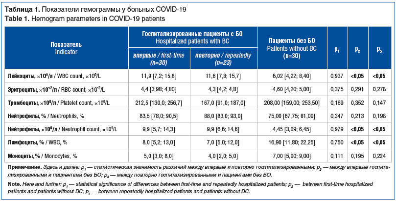 Таблица 1. Показатели гемограммы у больных COVID-19 Table 1. Hemogram parameters in COVID-19 patients Таблица 1. Показатели гемограммы у больных COVID-19 Table 1. Hemogram parameters in COVID-19 patients
