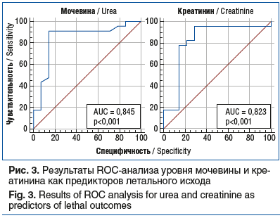 Рис. 3. Результаты ROC-анализа уровня мочевины и кре- атинина как предикторов летального исхода Fig. 3. Results of ROC analysis for urea and creatinine as predictors of lethal outcomes Рис. 3. Результаты ROC-анализа уровня мочевины и кре- атинина как предикторов летального исхода Fig. 3. Results of ROC analysis for urea and creatinine as predictors of lethal outcomes