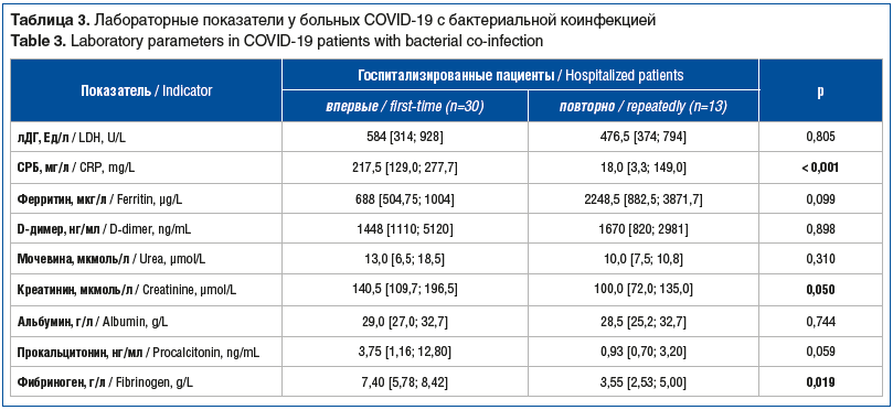 Таблица 3. Лабораторные показатели у больных COVID-19 с бактериальной коинфекцией Table 3. Laboratory parameters in COVID-19 patients with bacterial co-infection Таблица 3. Лабораторные показатели у больных COVID-19 с бактериальной коинфекцией Table 3. Laboratory parameters in COVID-19 patients with bacterial co-infection