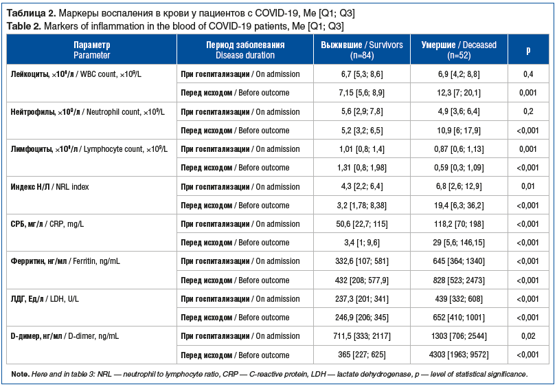 Таблица 2. Маркеры воспаления в крови у пациентов с COVID-19, Me [Q1; Q3] Table 2. Markers of inflammation in the blood of COVID-19 patients, Me [Q1; Q3]