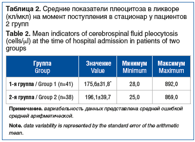 Таблица 2. Средние показатели плеоцитоза в ликворе (кл/мкл) на момент поступления в стационар у пациентов 2 групп Table 2. Mean indicators of cerebrospinal fluid pleocytosis (cells/μl) at the time of hospital admission in patients of two groups