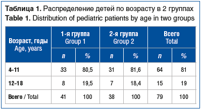 Таблица 1. Распределение детей по возрасту в 2 группах Table 1. Distribution of pediatric patients by age in two groups
