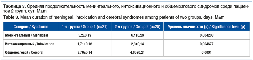 Таблица 3. Средняя продолжительность менингеального, интоксикационного и общемозгового синдромов среди пациен- тов 2 групп, сут, M±m Table 3. Mean duration of meningeal, intoxication and cerebral syndromes among patients of two groups, days, M±m