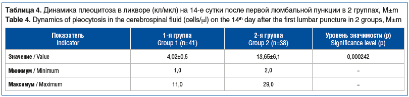 Таблица 4. Динамика плеоцитоза в ликворе (кл/мкл) на 14-е сутки после первой люмбальной пункции в 2 группах, M±m Table 4. Dynamics of pleocytosis in the cerebrospinal fluid (cells/μl) on the 14th day after the first lumbar puncture in 2 groups, M±m