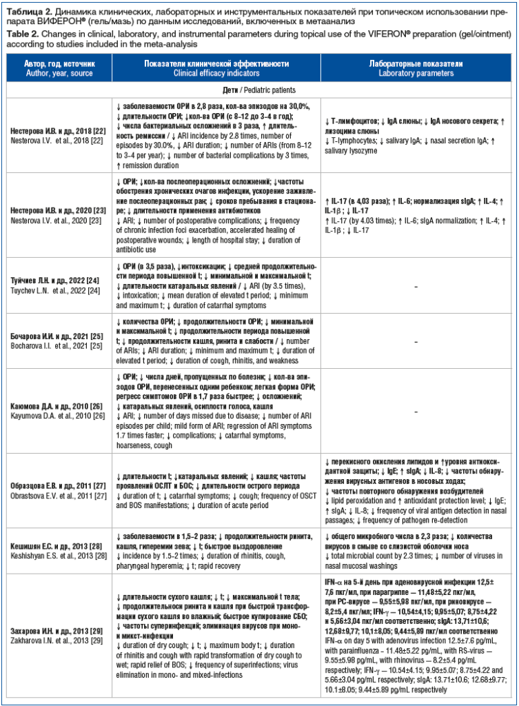 Таблица 2. Динамика клинических, лабораторных и инструментальных показателей при топическом использовании пре- парата ВИФЕРОН® (гель/мазь) по данным исследований, включенных в метаанализ Table 2. Changes in clinical, laboratory, and instrumental parameter
