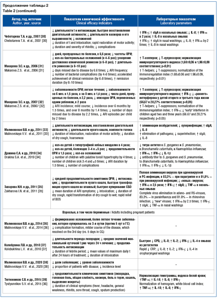 Продолжение таблицы 2 Table 2 (continued)