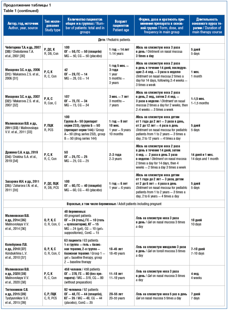 Продолжение таблицы 1 Table 1 (continued)