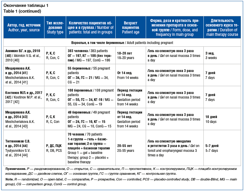 Окончание таблицы 1 Table 1 (continued)