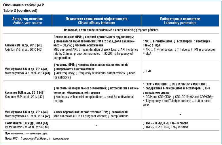 Окончание таблицы 2 Table 2 (continued)
