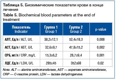 Таблица 5. Биохимические показатели крови в конце лечения Table 5. Biochemical blood parameters at the end of treatment