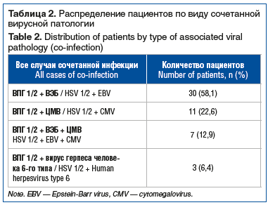Таблица 2. Распределение пациентов по виду сочетанной вирусной патологии Table 2. Distribution of patients by type of associated viral pathology (co-infection)