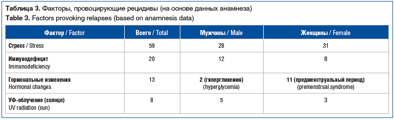 Таблица 3. Факторы, провоцирующие рецидивы (на основе данных анамнеза) Table 3. Factors provoking relapses (based on anamnesis data)