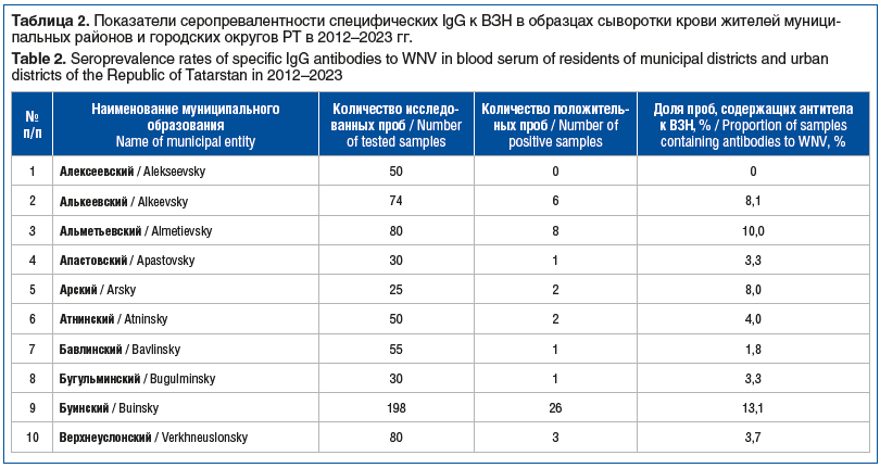 Таблица 2. Показатели серопревалентности специфических IgG к ВЗН в образцах сыворотки крови жителей муници- пальных районов и городских округов РТ в 2012–2023 гг. Table 2. Seroprevalence rates of specific IgG antibodies to WNV in blood serum of residents Таблица 2. Показатели серопревалентности специфических IgG к ВЗН в образцах сыворотки крови жителей муници- пальных районов и городских округов РТ в 2012–2023 гг. Table 2. Seroprevalence rates of specific IgG antibodies to WNV in blood serum of residents