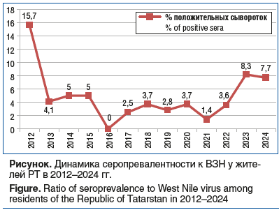 Рисунок. Динамика серопревалентности к ВЗН у жите- лей РТ в 2012–2024 гг. Figure. Ratio of seroprevalence to West Nile virus among residents of the Republic of Tatarstan in 2012–2024 Рисунок. Динамика серопревалентности к ВЗН у жите- лей РТ в 2012–2024 гг. Figure. Ratio of seroprevalence to West Nile virus among residents of the Republic of Tatarstan in 2012–2024