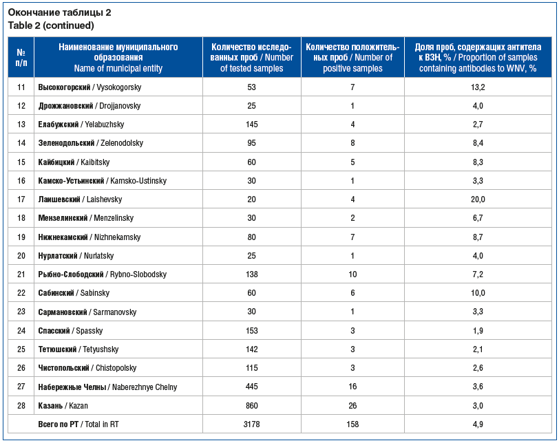 Окончание таблицы 2 Table 2 (continued) Окончание таблицы 2 Table 2 (continued)