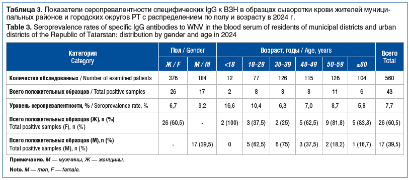 Таблица 3. Показатели серопревалентности специфических IgG к ВЗН в образцах сыворотки крови жителей муници- пальных районов и городских округов РТ с распределением по полу и возрасту в 2024 г. Table 3. Seroprevalence rates of specific IgG antibodies to WN Таблица 3. Показатели серопревалентности специфических IgG к ВЗН в образцах сыворотки крови жителей муници- пальных районов и городских округов РТ с распределением по полу и возрасту в 2024 г. Table 3. Seroprevalence rates of specific IgG antibodies to WN
