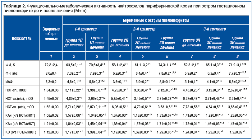 Таблица 2. Функционально-метаболическая активность нейтрофилов периферической крови при остром гестационном пиелонефрите до и после лечения (M±m)