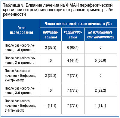 Таблица 3. Влияние лечения на ФМАН периферической крови при остром пиелонефрите в разные триместры беременности