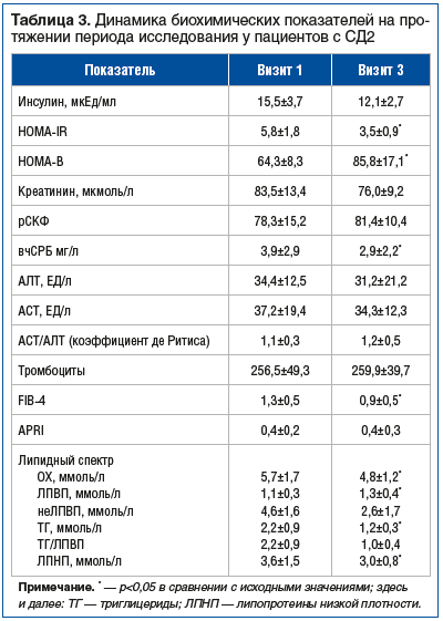 Таблица 3. Динамика биохимических показателей на протяжении периода исследования у пациентов с СД2